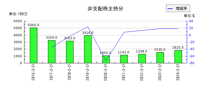 テレビ朝日ホールディングスの非支配株主持分の推移