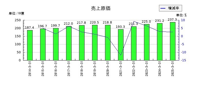 テレビ朝日ホールディングスの売上原価の推移