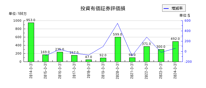 テレビ朝日ホールディングスの投資有価証券評価損の推移