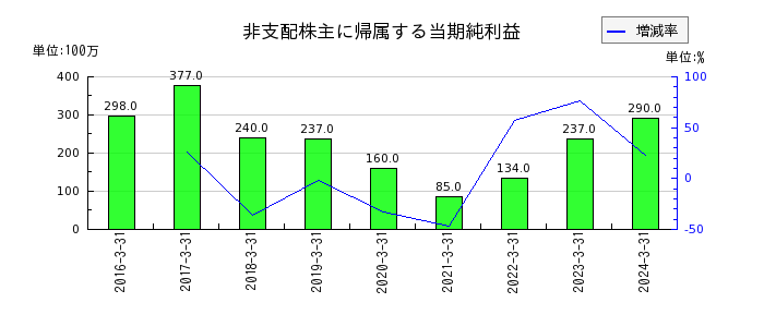 テレビ朝日ホールディングスの関係会社株式売却益の推移