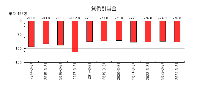 テレビ朝日ホールディングスの貸倒引当金の推移
