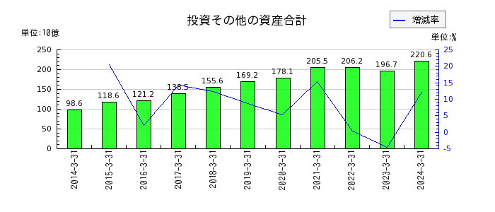 テレビ朝日ホールディングスの投資その他の資産合計の推移