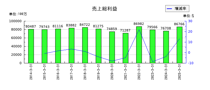 テレビ朝日ホールディングスの売上総利益の推移