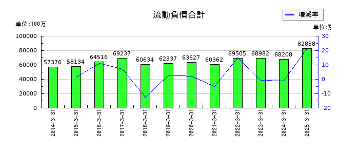 テレビ朝日ホールディングスの流動負債合計の推移