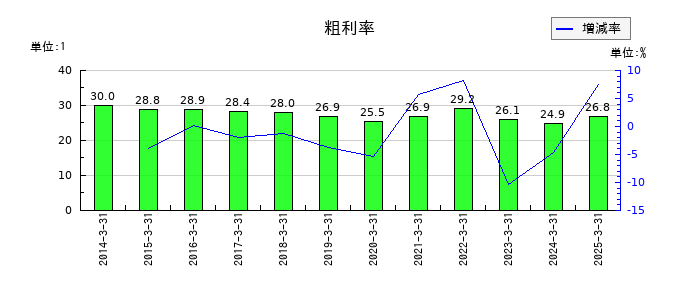 テレビ朝日ホールディングスの粗利率の推移