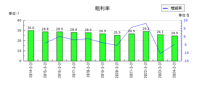 テレビ朝日ホールディングスの粗利率の推移