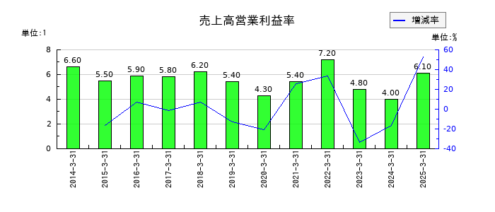 テレビ朝日ホールディングスの売上高営業利益率の推移