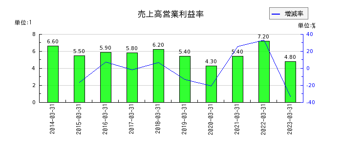 テレビ朝日ホールディングスの売上高営業利益率の推移