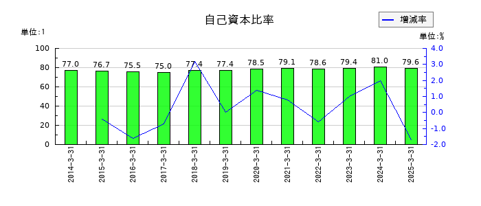 テレビ朝日ホールディングスの自己資本比率の推移