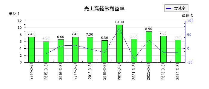 テレビ朝日ホールディングスの売上高経常利益率の推移