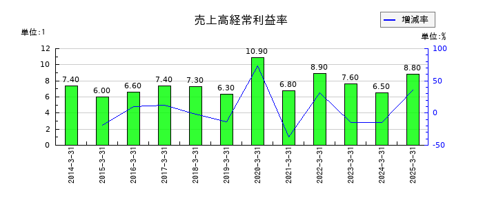 テレビ朝日ホールディングスの売上高経常利益率の推移