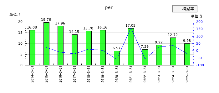 テレビ朝日ホールディングスのperの推移