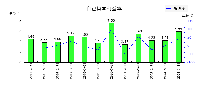 テレビ朝日ホールディングスの自己資本利益率の推移