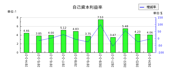 テレビ朝日ホールディングスの自己資本利益率の推移