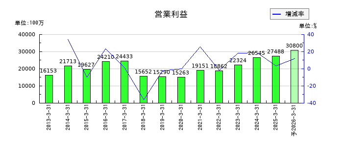 スカパーＪＳＡＴの通期の営業利益推移