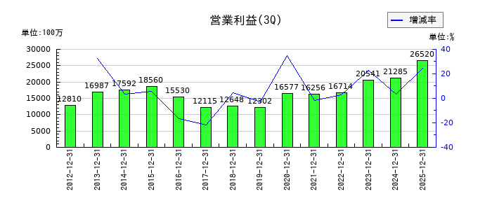 スカパーＪＳＡＴの第3四半期の営業利益推移