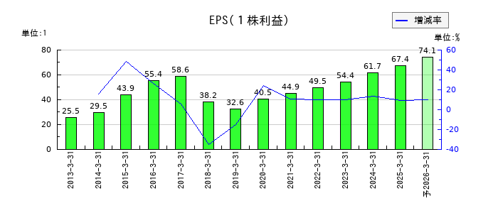 スカパーＪＳＡＴのEPS(一株当たりの利益)推移