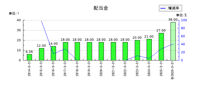 スカパーＪＳＡＴの年間配当金推移
