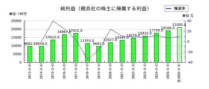 スカパーＪＳＡＴの通期の純利益推移
