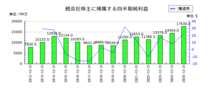 スカパーＪＳＡＴの第3四半期の純利益推移