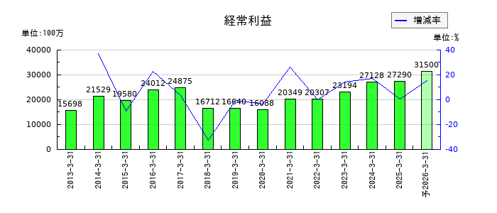 スカパーＪＳＡＴの通期の経常利益推移