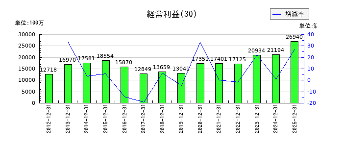 スカパーＪＳＡＴの第3四半期の経常利益推移