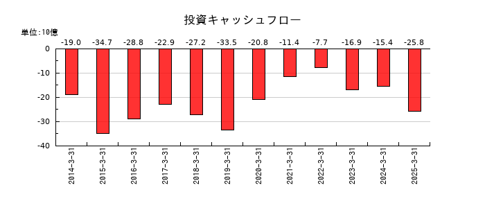 スカパーＪＳＡＴの投資キャッシュフロー推移