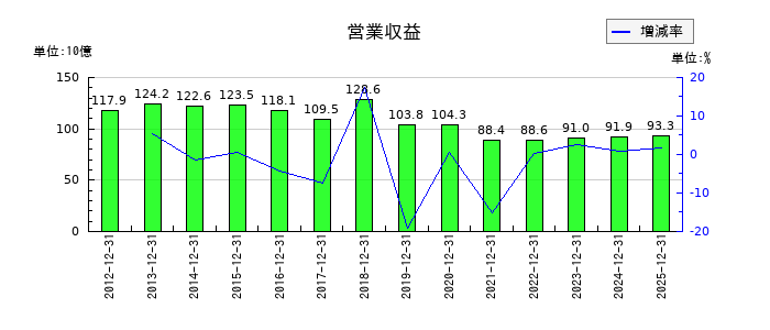 スカパーＪＳＡＴの第3四半期の売上高推移