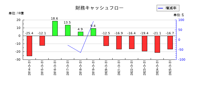 スカパーＪＳＡＴの財務キャッシュフロー推移