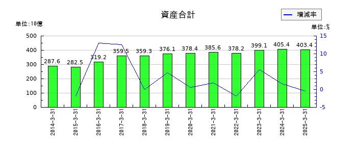 スカパーＪＳＡＴの資産合計の推移