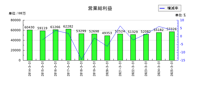 スカパーＪＳＡＴの営業総利益の推移