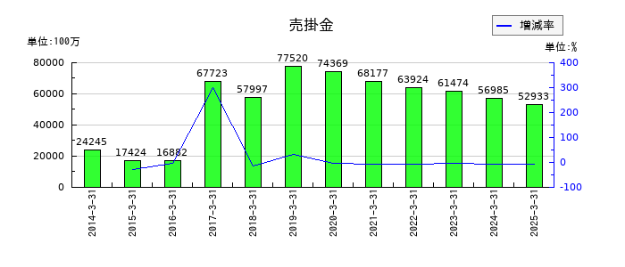 スカパーJSATの売掛金の推移