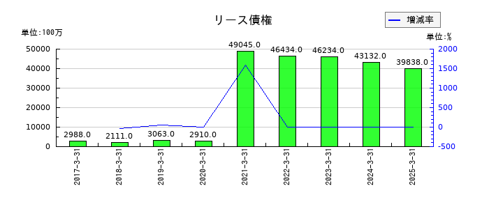スカパーＪＳＡＴのリース債権の推移