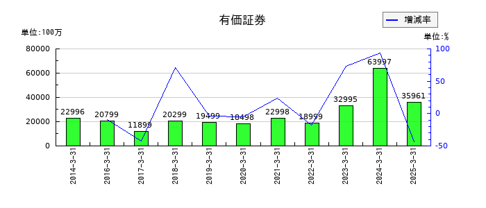 スカパーJSATの有価証券の推移