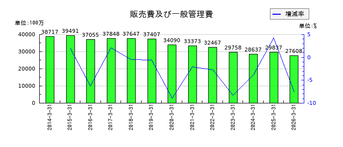 スカパーJSATの販売費及び一般管理費の推移