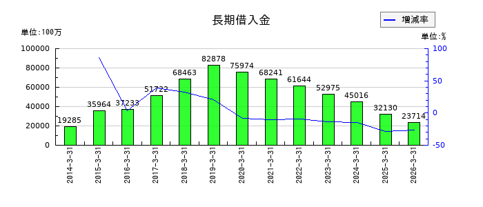 スカパーJSATの長期借入金の推移