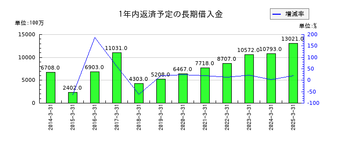 スカパーＪＳＡＴの1年内返済予定の長期借入金の推移