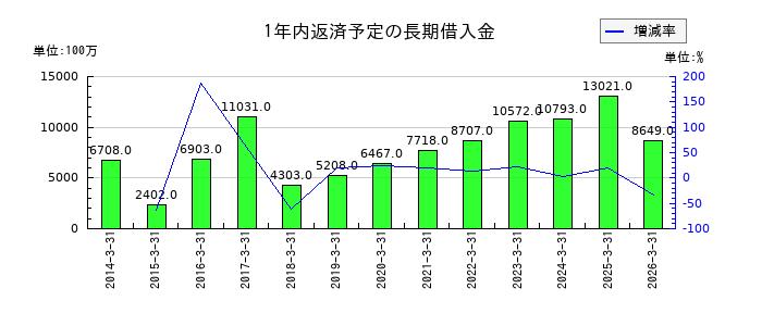 スカパーJSATの1年内返済予定の長期借入金の推移