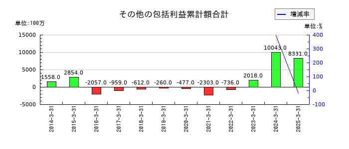 スカパーＪＳＡＴのその他の包括利益累計額合計の推移