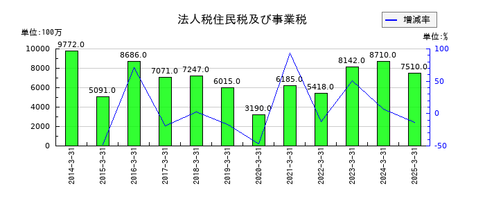 スカパーＪＳＡＴの法人税住民税及び事業税の推移