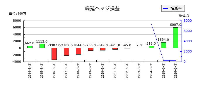 スカパーJSATの繰延ヘッジ損益の推移