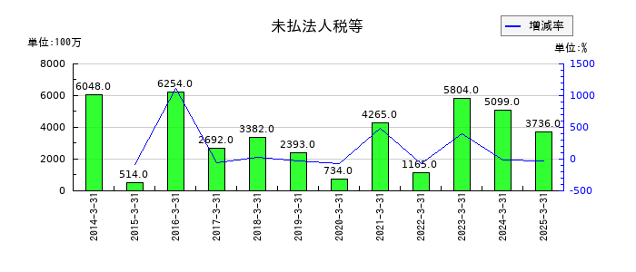 スカパーＪＳＡＴの未払法人税等の推移