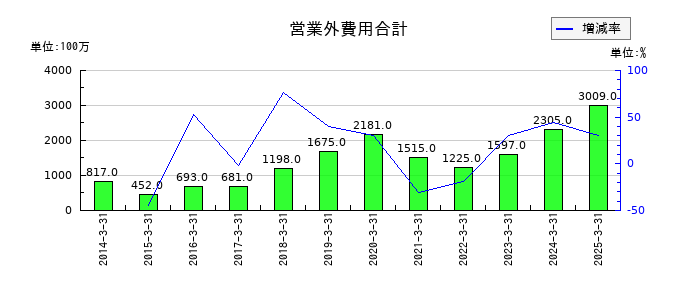 スカパーＪＳＡＴの営業外費用合計の推移