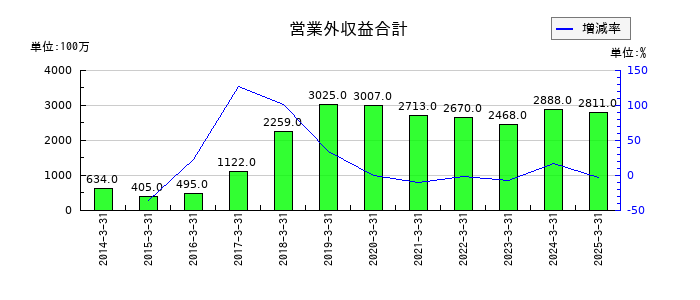 スカパーＪＳＡＴの営業外収益合計の推移
