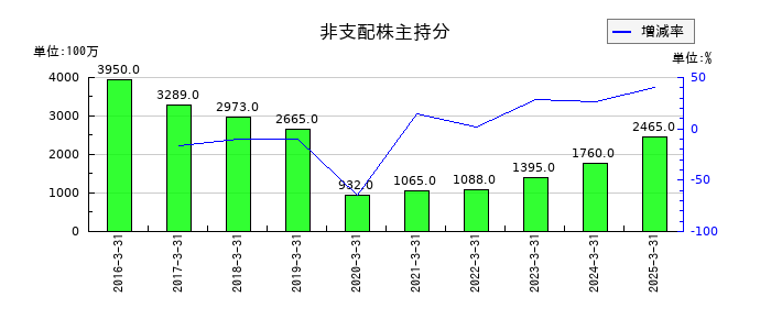 スカパーＪＳＡＴの非支配株主持分の推移