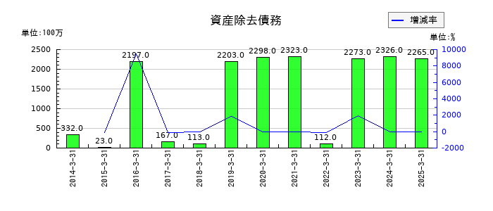 スカパーＪＳＡＴの資産除去債務の推移