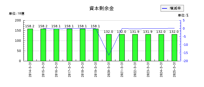 スカパーＪＳＡＴの資本剰余金の推移