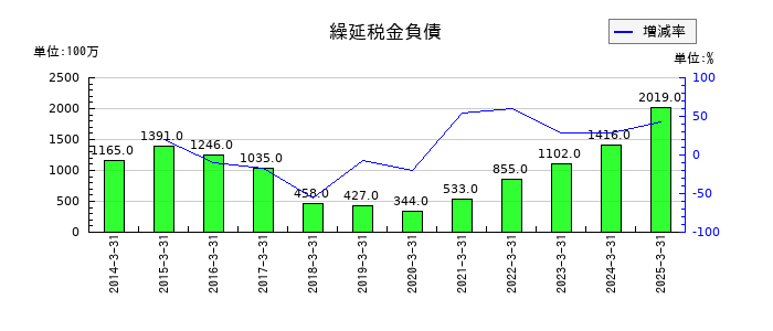 スカパーＪＳＡＴの繰延税金負債の推移