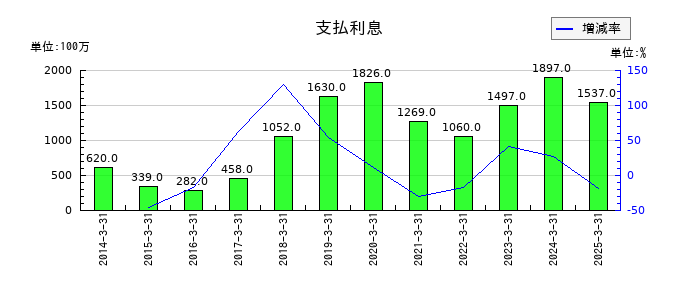 スカパーＪＳＡＴの支払利息の推移