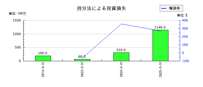 スカパーＪＳＡＴの持分法による投資損失の推移